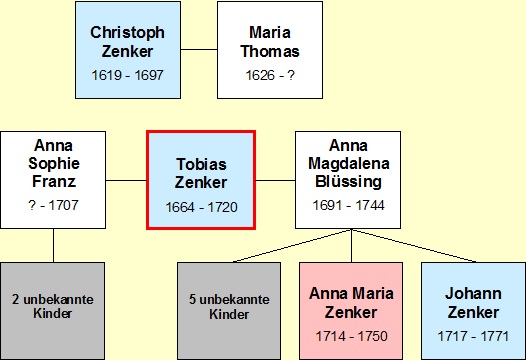 Stammbaum - Tobias Zenker 1664 - 1720